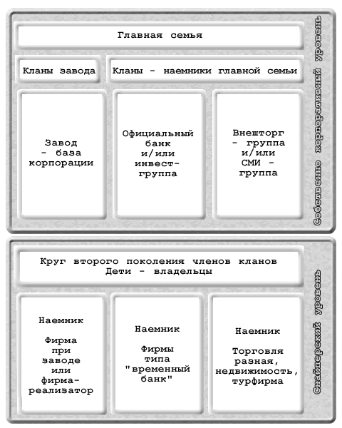 С. Морозов | Внутренняя структурно-экономическая схема корпорации